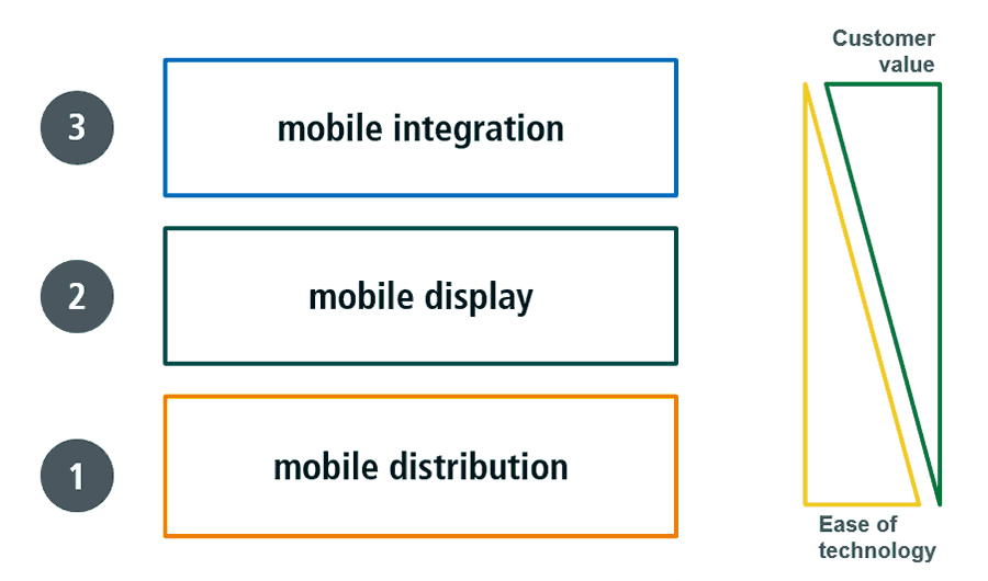 Drei Stufen der mobilen Dokumentation