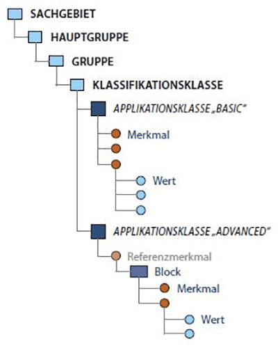 Baumstruktur der ECLASS-Standards Basic und Advanced